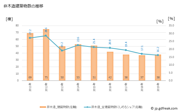 グラフ 年次 荒尾市(ｱﾗｵｼ 熊本県)の建築着工の動向 非木造建築物数の推移