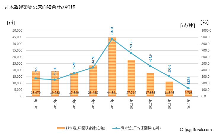 グラフ 年次 荒尾市(ｱﾗｵｼ 熊本県)の建築着工の動向 非木造建築物の床面積合計の推移