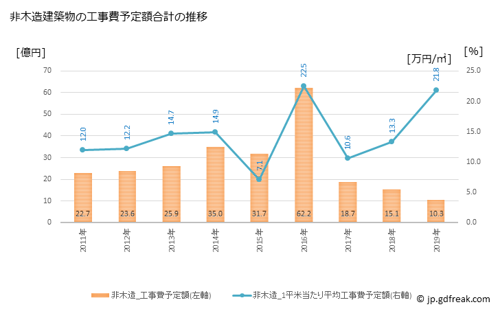 グラフ 年次 荒尾市(ｱﾗｵｼ 熊本県)の建築着工の動向 非木造建築物の工事費予定額合計の推移