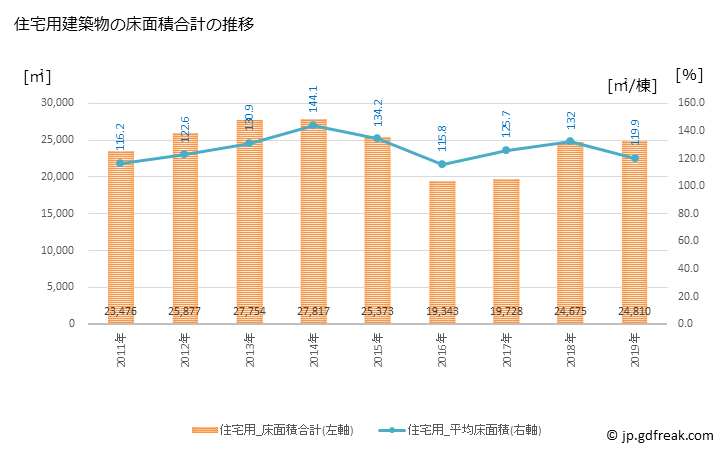 グラフ 年次 荒尾市(ｱﾗｵｼ 熊本県)の建築着工の動向 住宅用建築物の床面積合計の推移