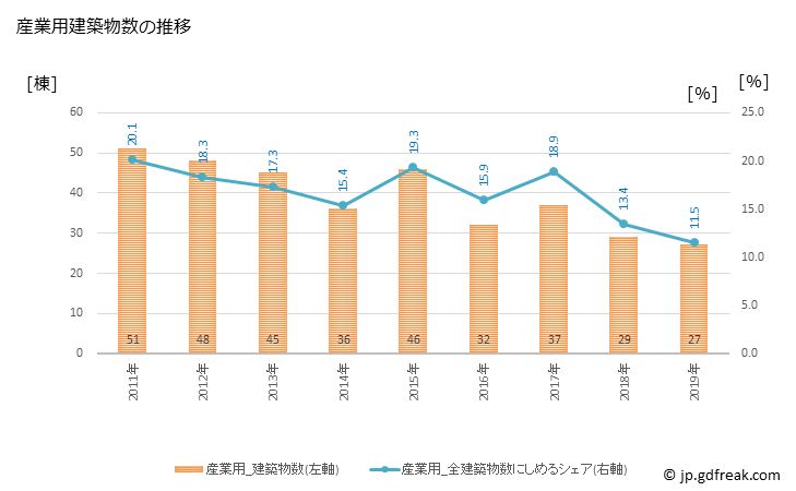 グラフ 年次 荒尾市(ｱﾗｵｼ 熊本県)の建築着工の動向 産業用建築物数の推移