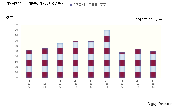 グラフ 年次 荒尾市(ｱﾗｵｼ 熊本県)の建築着工の動向 全建築物の工事費予定額合計の推移