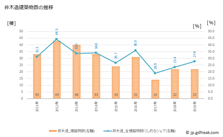 グラフ 年次 水俣市(ﾐﾅﾏﾀｼ 熊本県)の建築着工の動向 非木造建築物数の推移