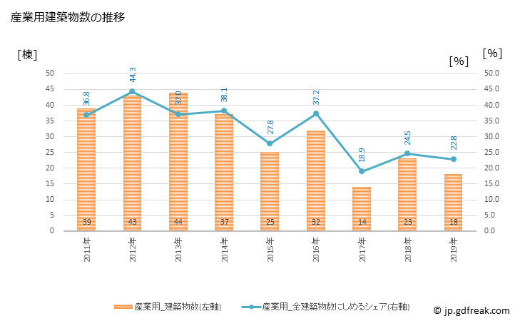 グラフ 年次 水俣市(ﾐﾅﾏﾀｼ 熊本県)の建築着工の動向 産業用建築物数の推移