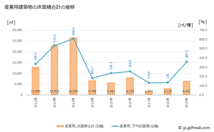 グラフ 年次 水俣市(ﾐﾅﾏﾀｼ 熊本県)の建築着工の動向 産業用建築物の床面積合計の推移