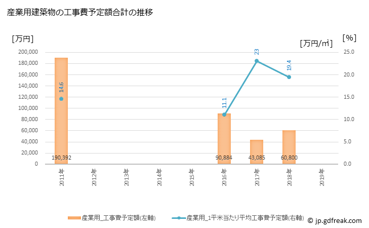 グラフ 年次 水俣市(ﾐﾅﾏﾀｼ 熊本県)の建築着工の動向 産業用建築物の工事費予定額合計の推移