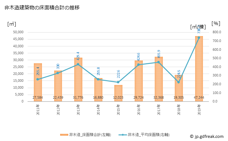 グラフ 年次 玉名市(ﾀﾏﾅｼ 熊本県)の建築着工の動向 非木造建築物の床面積合計の推移