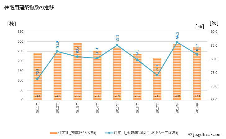 グラフ 年次 玉名市(ﾀﾏﾅｼ 熊本県)の建築着工の動向 住宅用建築物数の推移
