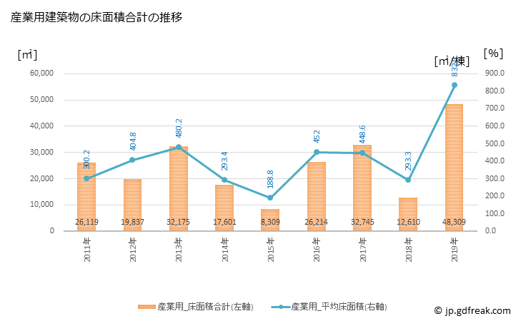 グラフ 年次 玉名市(ﾀﾏﾅｼ 熊本県)の建築着工の動向 産業用建築物の床面積合計の推移