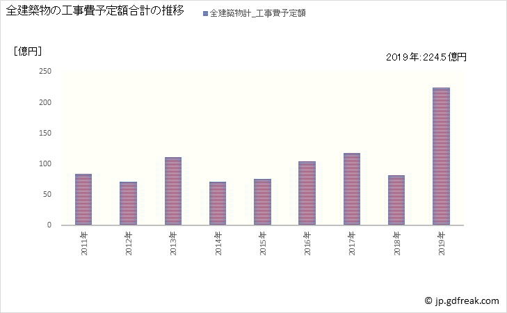 グラフ 年次 玉名市(ﾀﾏﾅｼ 熊本県)の建築着工の動向 全建築物の工事費予定額合計の推移