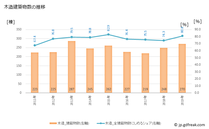 グラフ 年次 玉名市(ﾀﾏﾅｼ 熊本県)の建築着工の動向 木造建築物数の推移