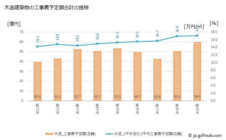 グラフ 年次 玉名市(ﾀﾏﾅｼ 熊本県)の建築着工の動向 木造建築物の工事費予定額合計の推移