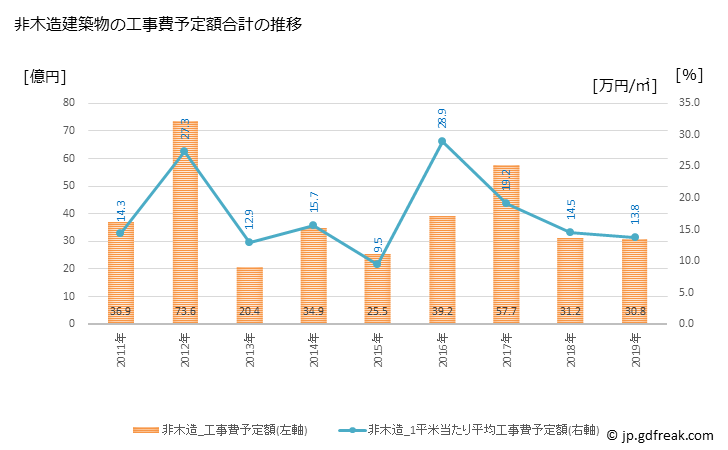 グラフ 年次 山鹿市(ﾔﾏｶﾞｼ 熊本県)の建築着工の動向 非木造建築物の工事費予定額合計の推移