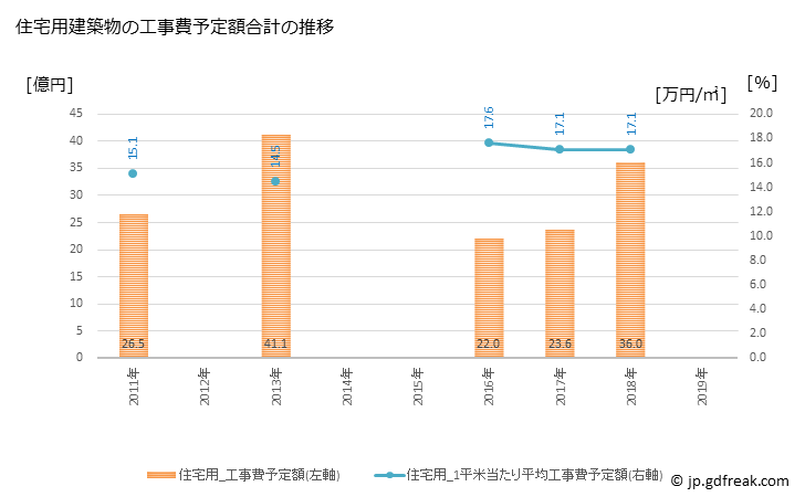 グラフ 年次 山鹿市(ﾔﾏｶﾞｼ 熊本県)の建築着工の動向 住宅用建築物の工事費予定額合計の推移