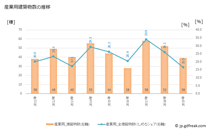 グラフ 年次 山鹿市(ﾔﾏｶﾞｼ 熊本県)の建築着工の動向 産業用建築物数の推移