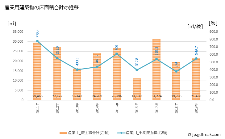 グラフ 年次 山鹿市(ﾔﾏｶﾞｼ 熊本県)の建築着工の動向 産業用建築物の床面積合計の推移