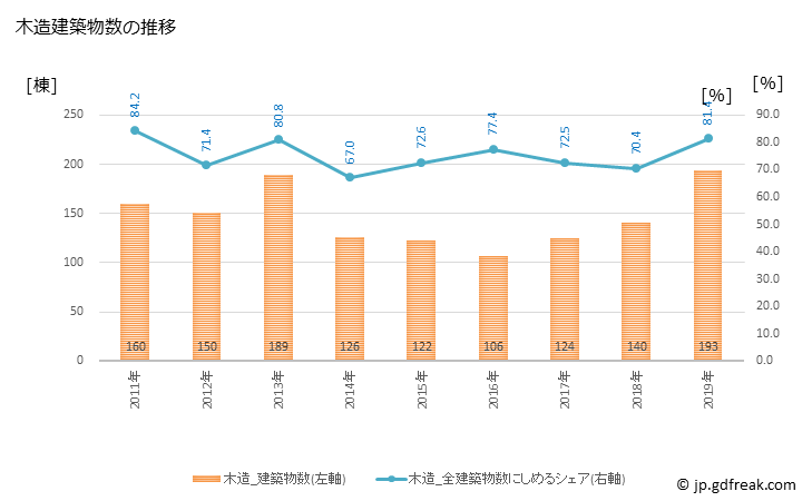 グラフ 年次 山鹿市(ﾔﾏｶﾞｼ 熊本県)の建築着工の動向 木造建築物数の推移