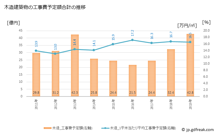 グラフ 年次 山鹿市(ﾔﾏｶﾞｼ 熊本県)の建築着工の動向 木造建築物の工事費予定額合計の推移