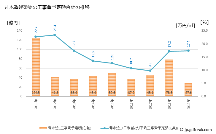 グラフ 年次 菊池市(ｷｸﾁｼ 熊本県)の建築着工の動向 非木造建築物の工事費予定額合計の推移