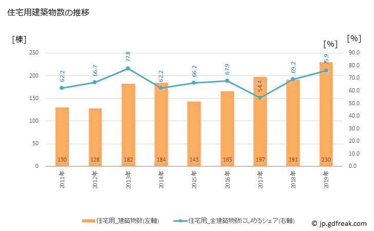 グラフ 年次 菊池市(ｷｸﾁｼ 熊本県)の建築着工の動向 住宅用建築物数の推移