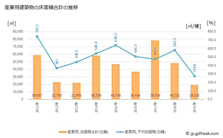 グラフ 年次 菊池市(ｷｸﾁｼ 熊本県)の建築着工の動向 産業用建築物の床面積合計の推移