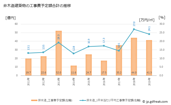 グラフ 年次 宇土市(ｳﾄｼ 熊本県)の建築着工の動向 非木造建築物の工事費予定額合計の推移