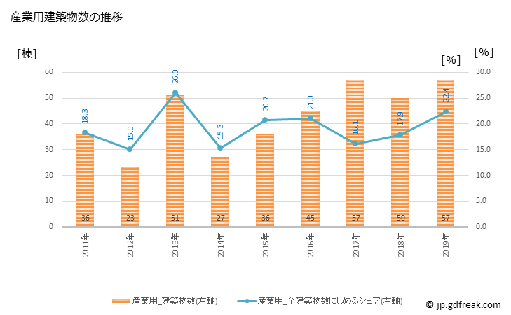 グラフ 年次 宇土市(ｳﾄｼ 熊本県)の建築着工の動向 産業用建築物数の推移