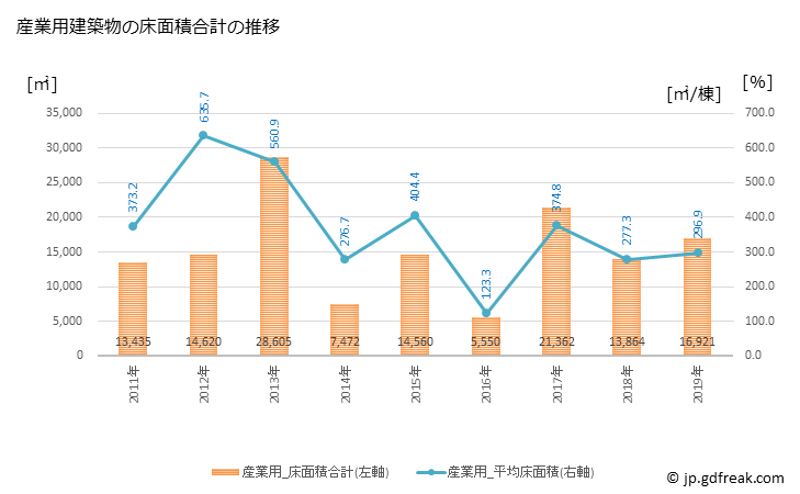 グラフ 年次 宇土市(ｳﾄｼ 熊本県)の建築着工の動向 産業用建築物の床面積合計の推移