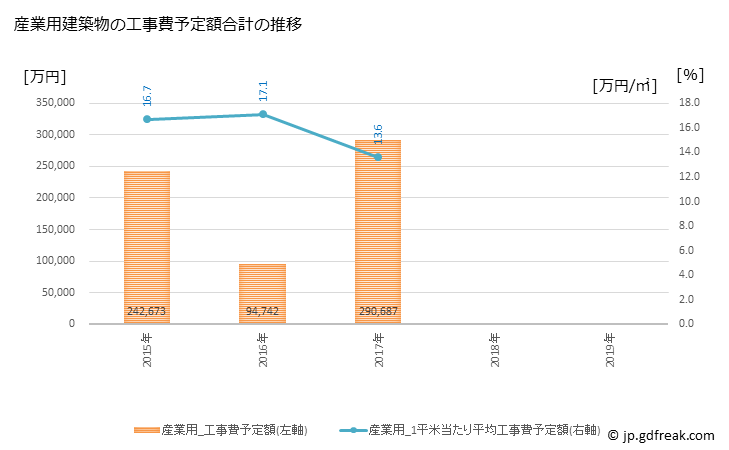 グラフ 年次 宇土市(ｳﾄｼ 熊本県)の建築着工の動向 産業用建築物の工事費予定額合計の推移
