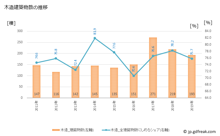 グラフ 年次 宇土市(ｳﾄｼ 熊本県)の建築着工の動向 木造建築物数の推移