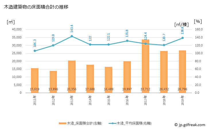 グラフ 年次 宇土市(ｳﾄｼ 熊本県)の建築着工の動向 木造建築物の床面積合計の推移