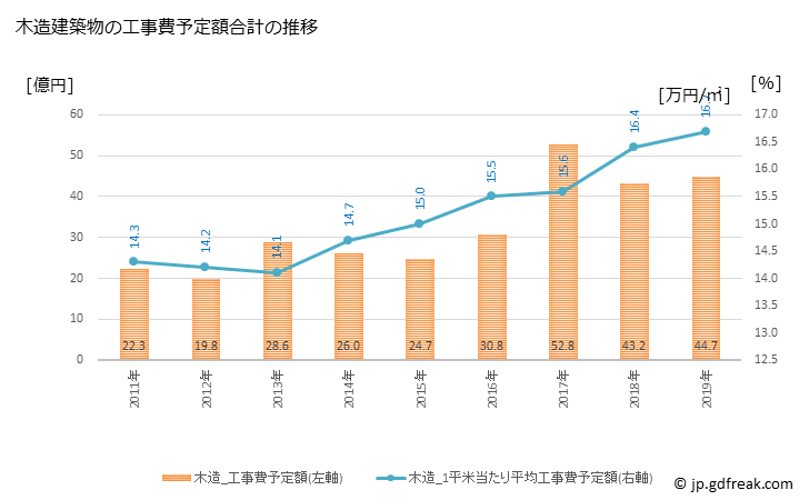 グラフ 年次 宇土市(ｳﾄｼ 熊本県)の建築着工の動向 木造建築物の工事費予定額合計の推移