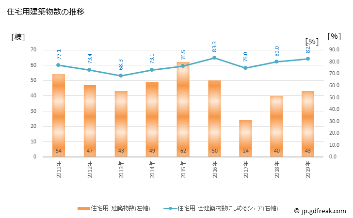 グラフ 年次 上天草市(ｶﾐｱﾏｸｻｼ 熊本県)の建築着工の動向 住宅用建築物数の推移