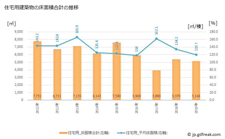 グラフ 年次 上天草市(ｶﾐｱﾏｸｻｼ 熊本県)の建築着工の動向 住宅用建築物の床面積合計の推移