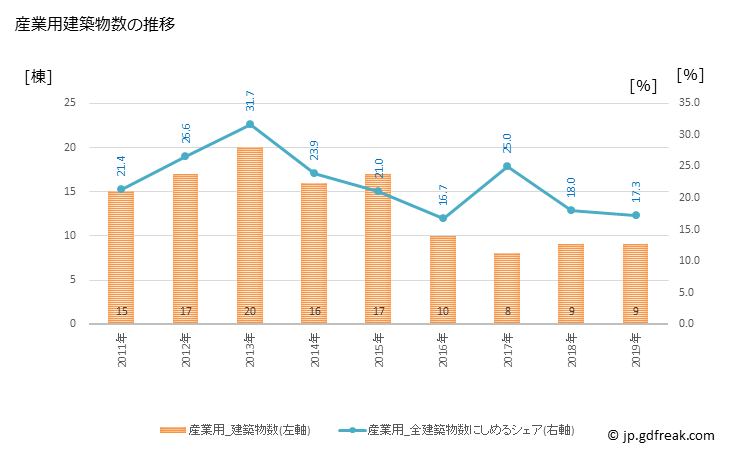 グラフ 年次 上天草市(ｶﾐｱﾏｸｻｼ 熊本県)の建築着工の動向 産業用建築物数の推移