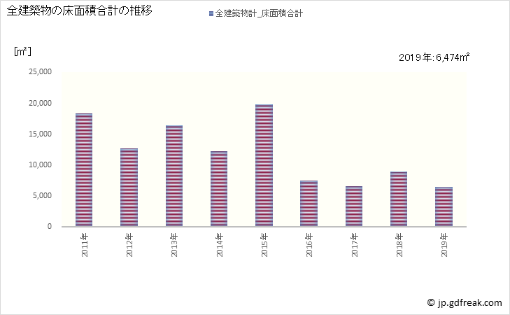 グラフ 年次 上天草市(ｶﾐｱﾏｸｻｼ 熊本県)の建築着工の動向 全建築物の床面積合計の推移