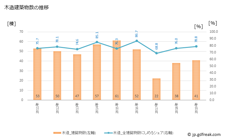 グラフ 年次 上天草市(ｶﾐｱﾏｸｻｼ 熊本県)の建築着工の動向 木造建築物数の推移