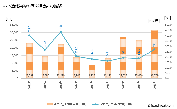 グラフ 年次 宇城市(ｳｷｼ 熊本県)の建築着工の動向 非木造建築物の床面積合計の推移