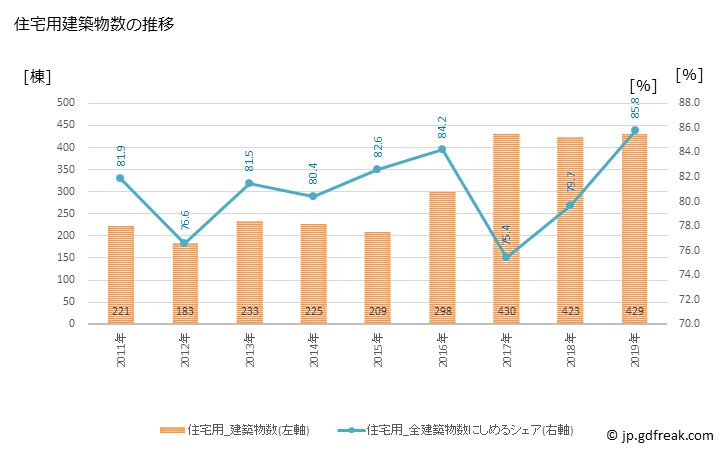 グラフ 年次 宇城市(ｳｷｼ 熊本県)の建築着工の動向 住宅用建築物数の推移