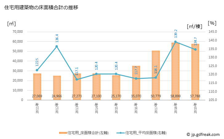 グラフ 年次 宇城市(ｳｷｼ 熊本県)の建築着工の動向 住宅用建築物の床面積合計の推移