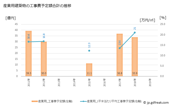 グラフ 年次 宇城市(ｳｷｼ 熊本県)の建築着工の動向 産業用建築物の工事費予定額合計の推移