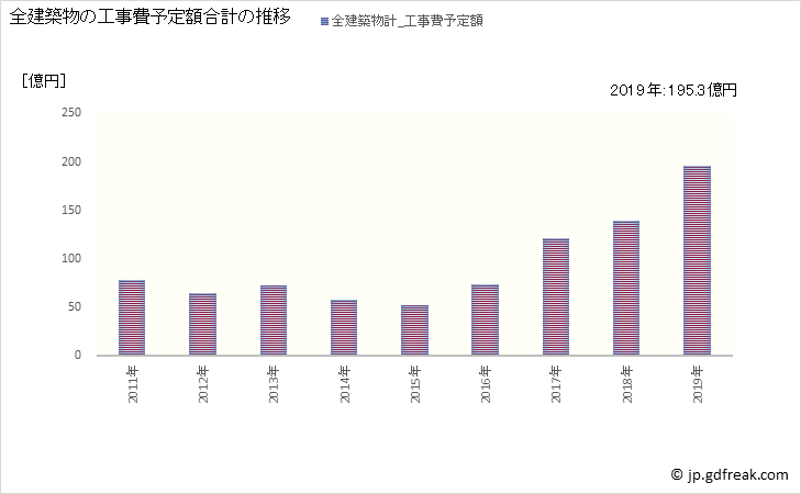 グラフ 年次 宇城市(ｳｷｼ 熊本県)の建築着工の動向 全建築物の工事費予定額合計の推移