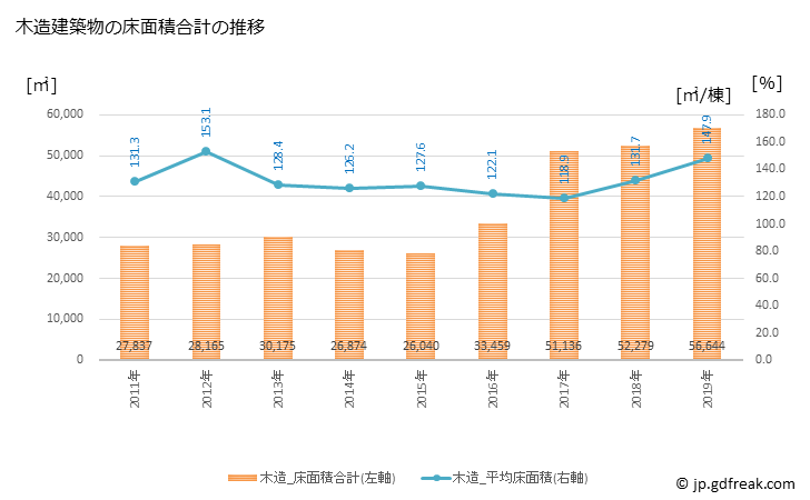 グラフ 年次 宇城市(ｳｷｼ 熊本県)の建築着工の動向 木造建築物の床面積合計の推移
