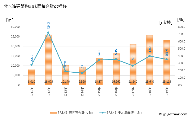 グラフ 年次 阿蘇市(ｱｿｼ 熊本県)の建築着工の動向 非木造建築物の床面積合計の推移