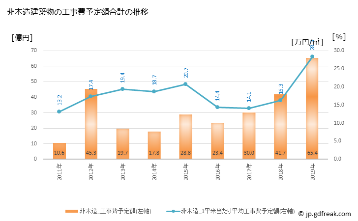 グラフ 年次 阿蘇市(ｱｿｼ 熊本県)の建築着工の動向 非木造建築物の工事費予定額合計の推移