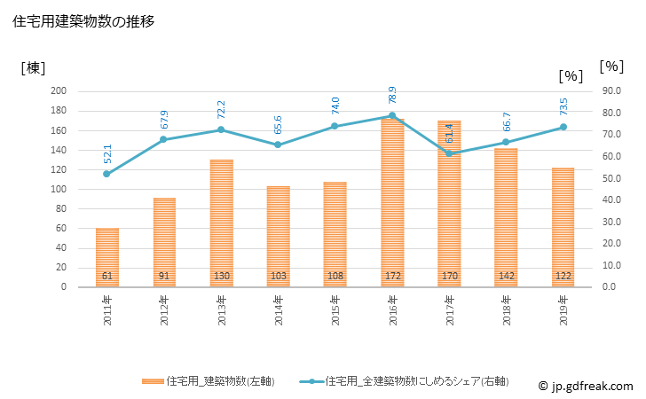 グラフ 年次 阿蘇市(ｱｿｼ 熊本県)の建築着工の動向 住宅用建築物数の推移