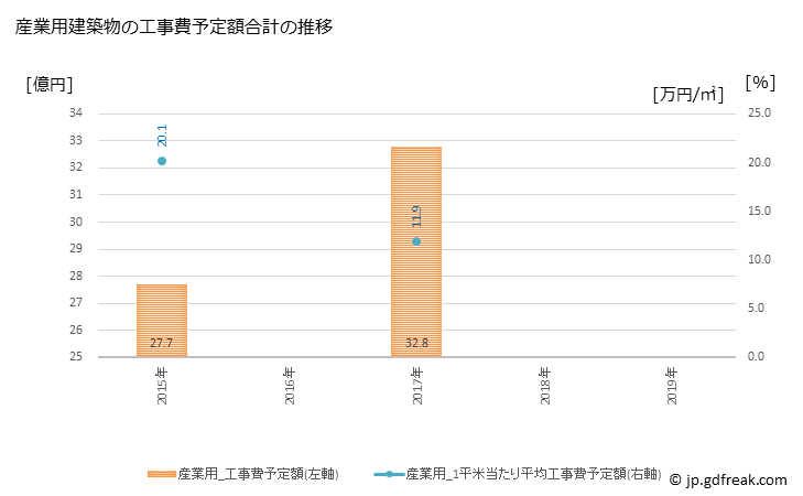 グラフ 年次 阿蘇市(ｱｿｼ 熊本県)の建築着工の動向 産業用建築物の工事費予定額合計の推移