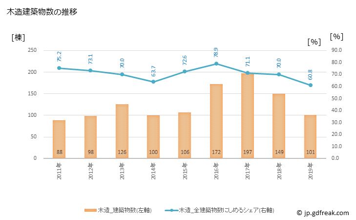 グラフ 年次 阿蘇市(ｱｿｼ 熊本県)の建築着工の動向 木造建築物数の推移