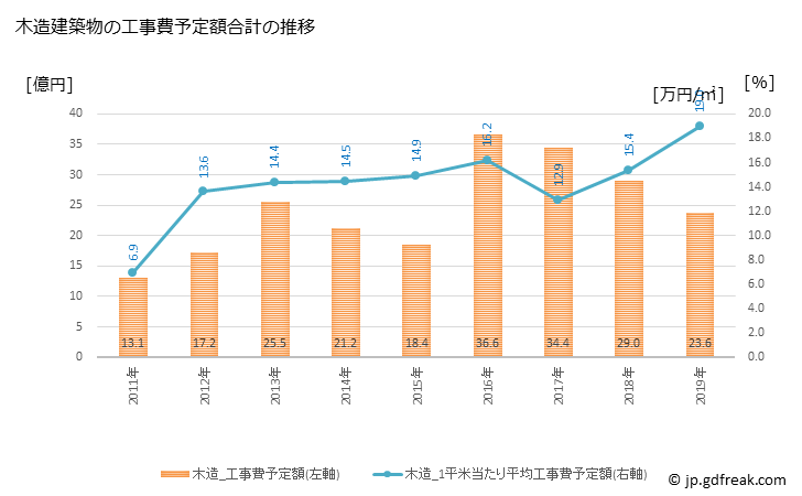グラフ 年次 阿蘇市(ｱｿｼ 熊本県)の建築着工の動向 木造建築物の工事費予定額合計の推移