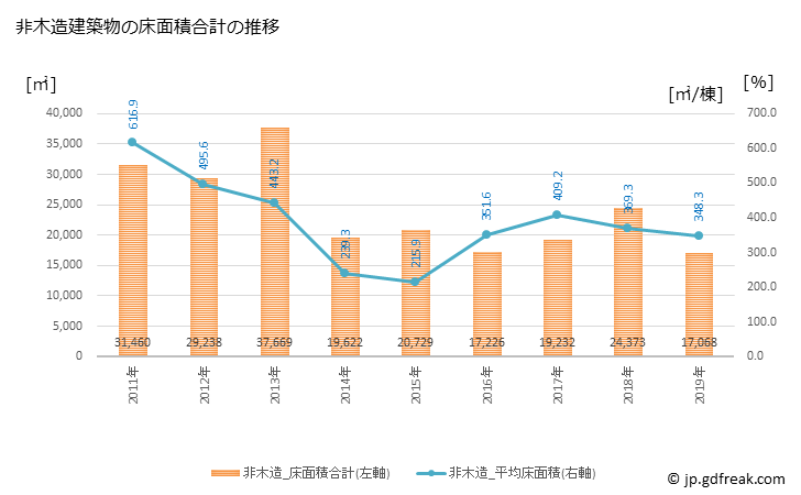 グラフ 年次 天草市(ｱﾏｸｻｼ 熊本県)の建築着工の動向 非木造建築物の床面積合計の推移